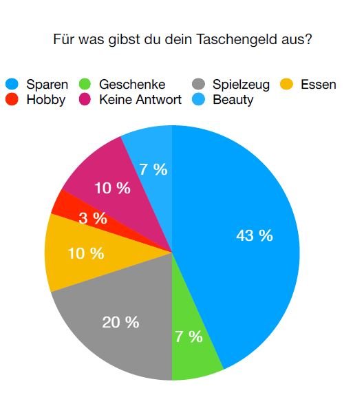 Bild_Taschengeldumfrage-1